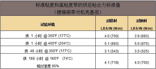 标准粘度和高粘度带的烘后粘合力标准值